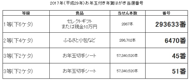 2017年賀状抽選番号